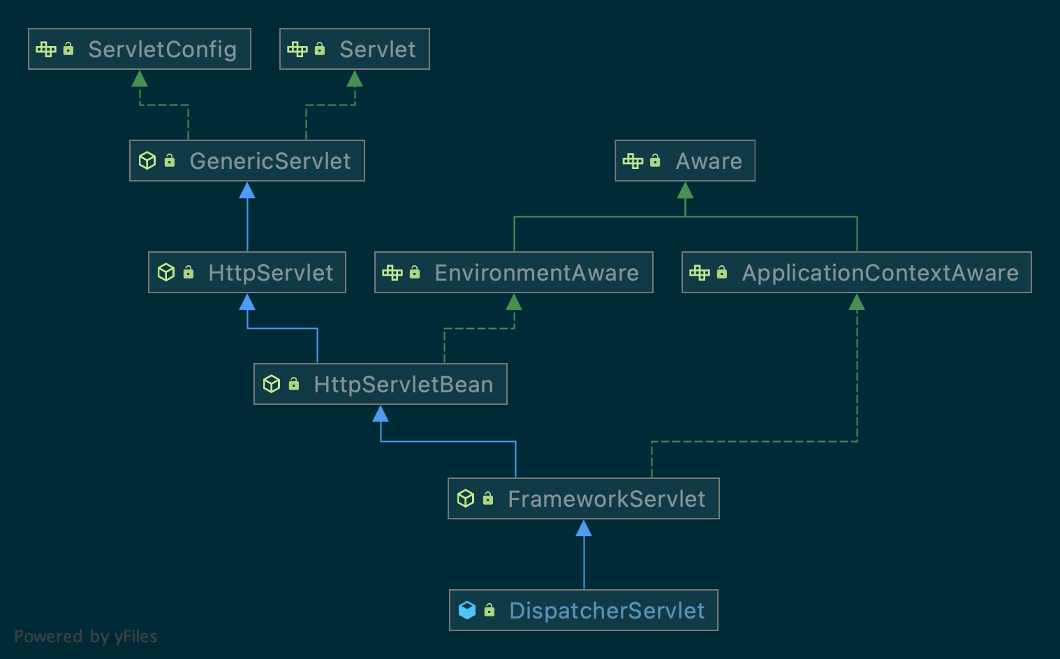 Spring dispatcherservlet sales